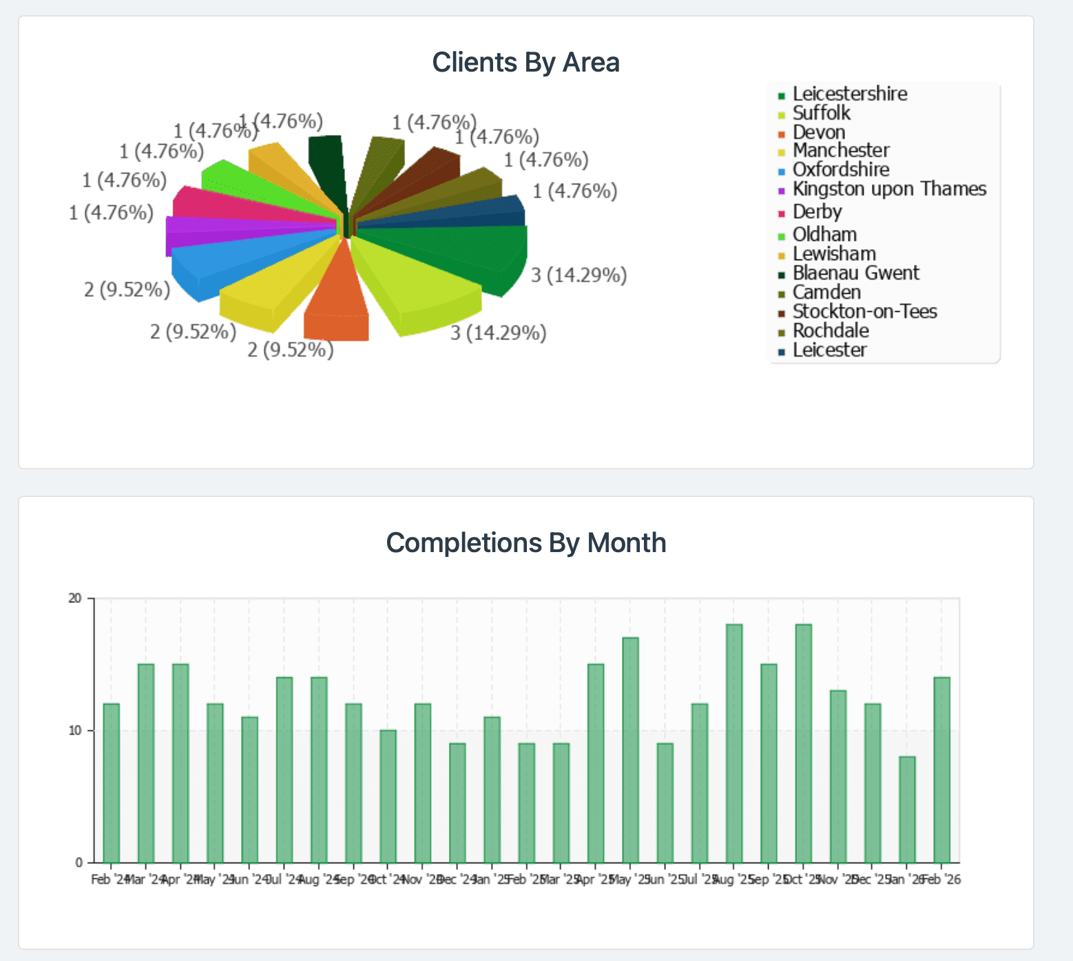 GreenShoots charts showing clients by area and completions by month