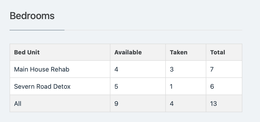 GreenShoots bedroom management dashboard showing bed unit availability across multiple sites