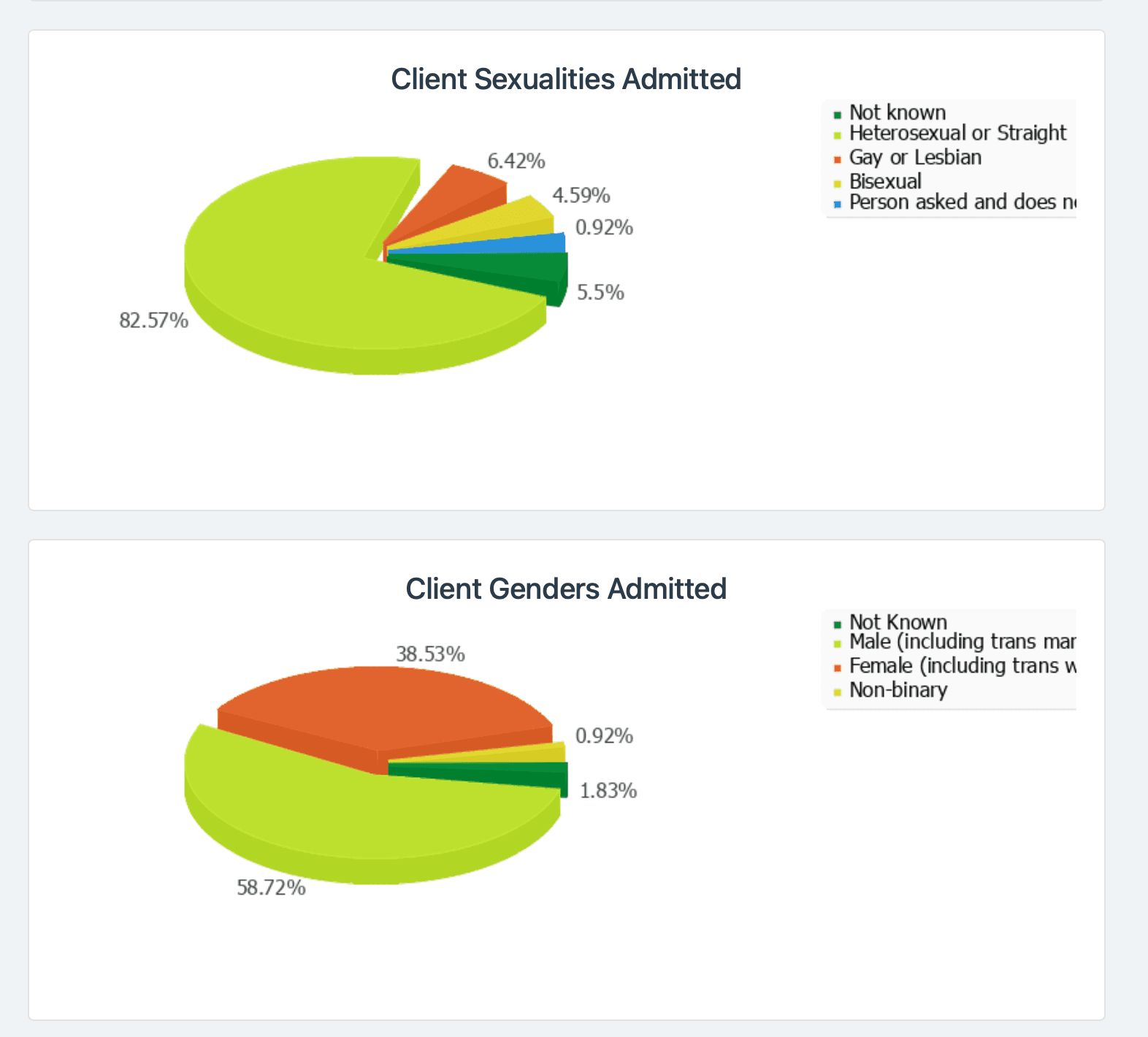 GreenShoots demographic charts showing client sexuality and gender breakdowns